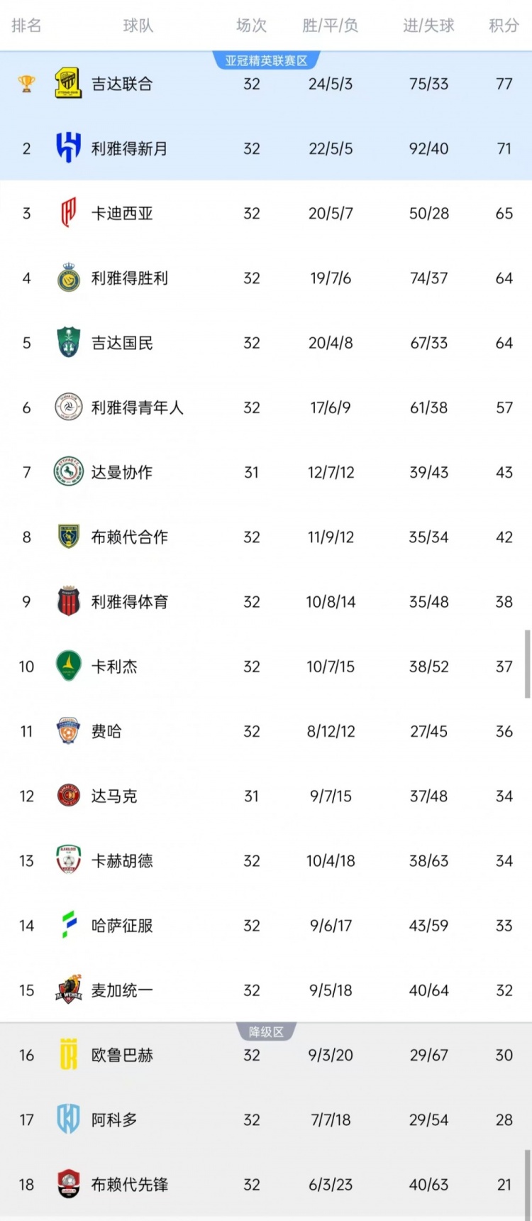 媒體預(yù)測(cè)沙特聯(lián)賽大結(jié)局：利雅得勝利39%進(jìn)入亞冠二級(jí)聯(lián)賽