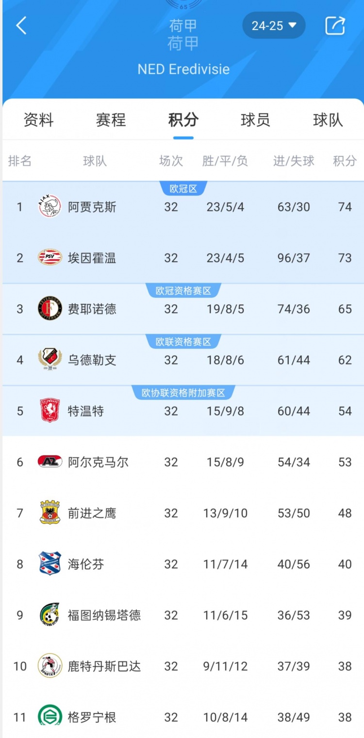 埃因霍溫逆轉(zhuǎn)費(fèi)耶諾德，與阿賈克斯一道獲得下賽季歐冠參賽資格